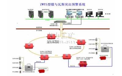 KJ306煤與瓦斯突出實時診斷系統(tǒng)