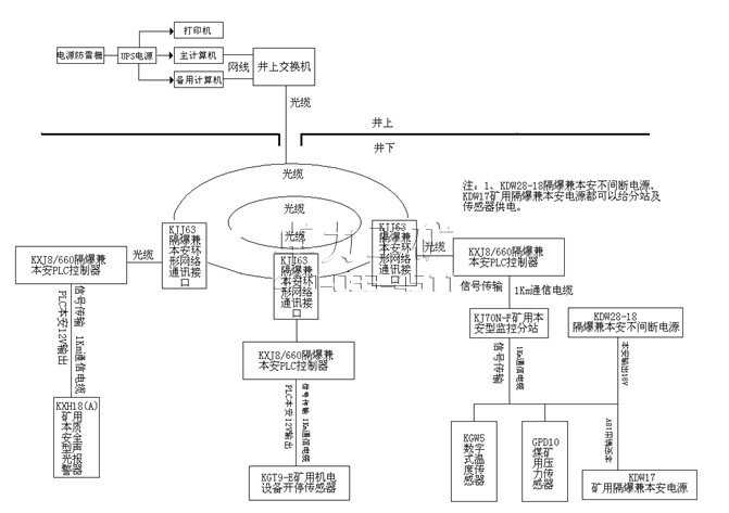 KJ643型煤礦用空壓機(jī)監(jiān)測系統(tǒng)