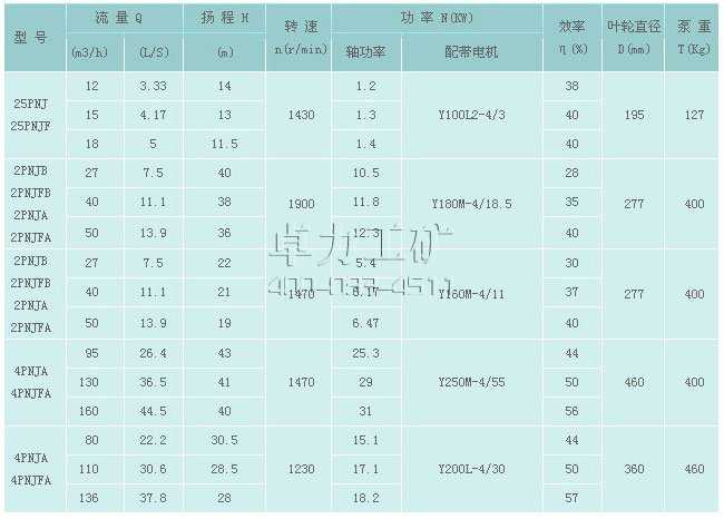 PNJ型泥漿泵參數