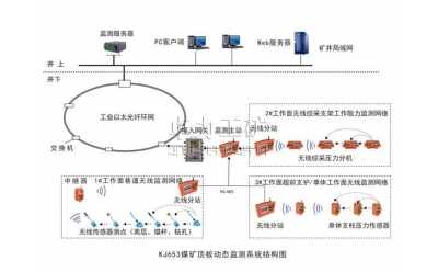 KJ653煤礦頂板動(dòng)態(tài)（無線網(wǎng)絡(luò)）監(jiān)測(cè)系統(tǒng)