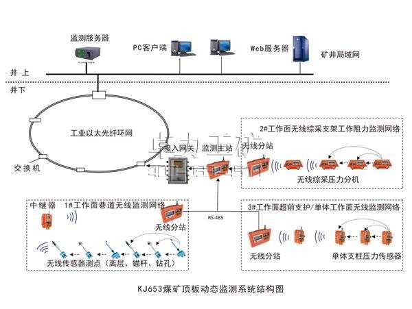 KJ653煤礦頂板動(dòng)態(tài)（無線網(wǎng)絡(luò)）監(jiān)測(cè)系統(tǒng)