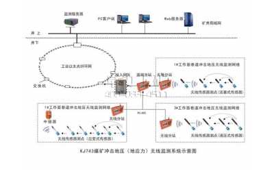 KJ743煤礦沖擊地壓（地應(yīng)力）無(wú)線監(jiān)測(cè)系統(tǒng)