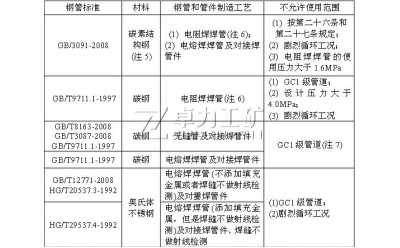 壓力管道安全技術監(jiān)察規(guī)程-工業(yè)管道(免費下載)