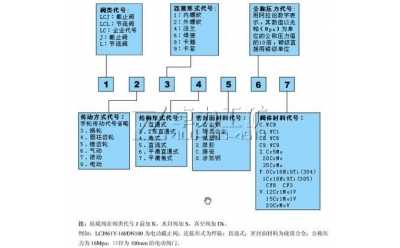 球形/平面/錐面截止閥規(guī)格型號及含義