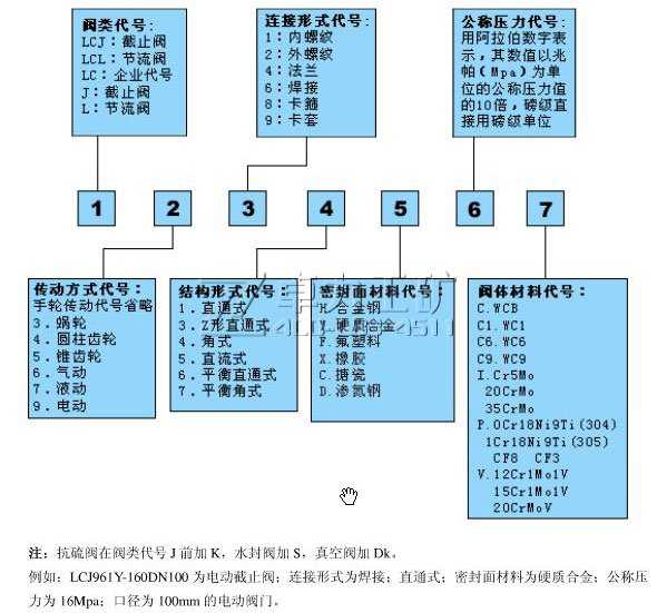 截止閥型號(hào)含義