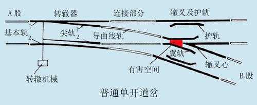 道岔結構組成