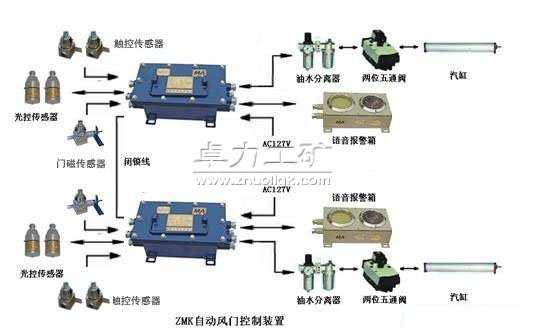 自動風(fēng)門控制裝置