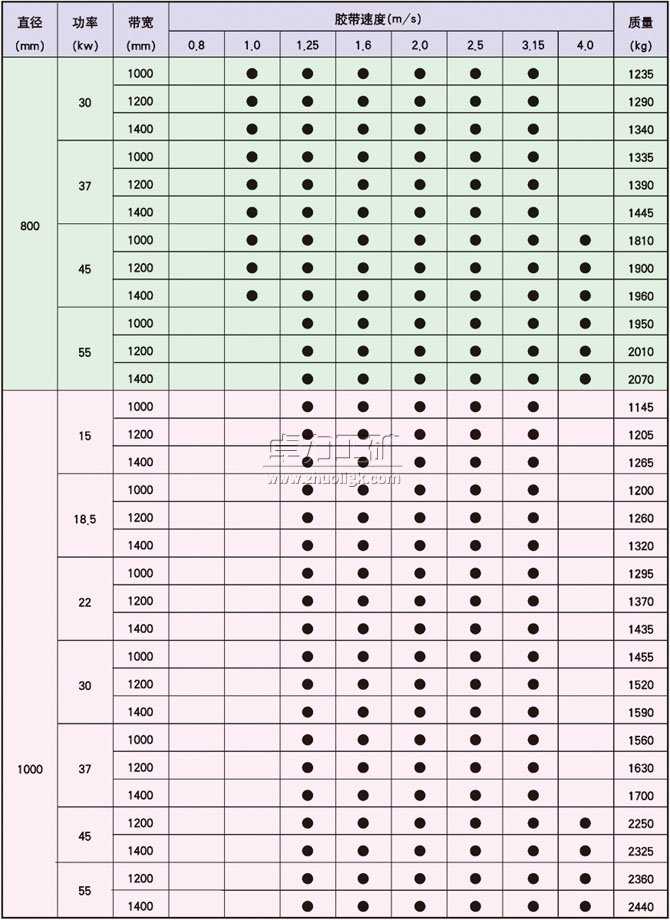 YDB、YTB、YZB隔爆型油冷式電動(dòng)滾筒基本尺寸