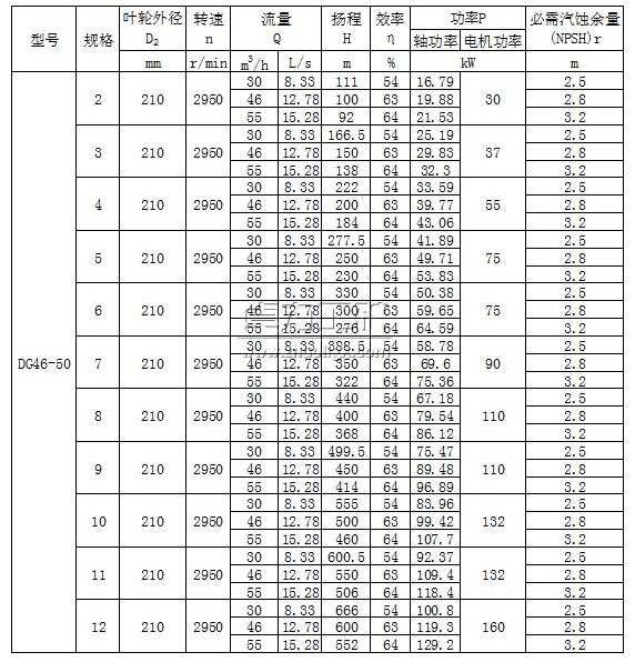 DG46-50×（2～12）型臥式單吸多級(jí)鍋爐給水泵