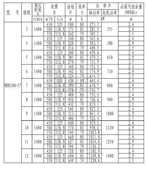 MDS500-57×(3~12)煤礦用耐磨多級離心泵