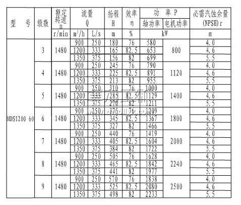 MDS1200-60×(3~9)煤礦用耐磨多級離心泵