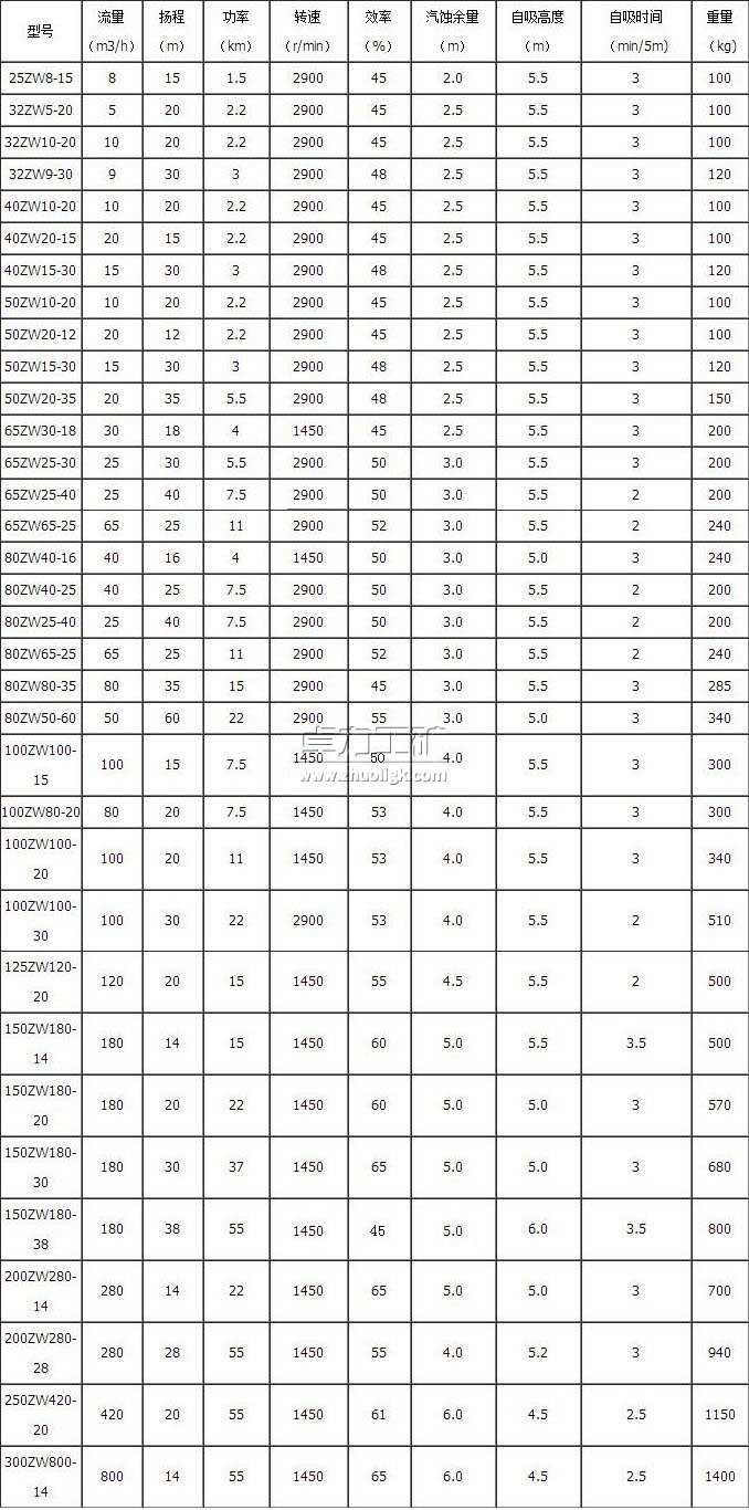 ZW型自吸式無堵塞排污泵型號及技術(shù)參數(shù)表