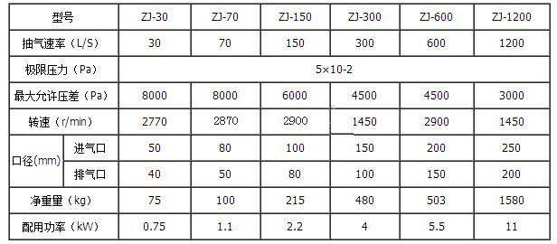 ZJ型羅茨真空泵型號(hào)