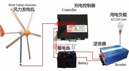 家用風力發(fā)電機