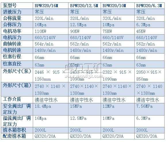 BPW320/16（12.5、10、6.3）M型噴霧泵